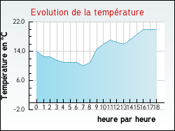 Evolution de la temp�rature de la ville de Cussey-sur-l'Ognon